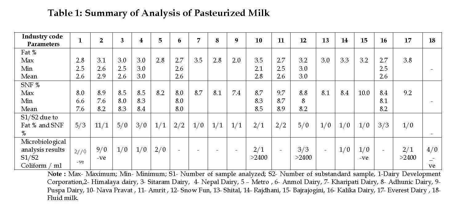 My Scientific Blog Research and Articles Milk Quality analysis of Pasteurized milk