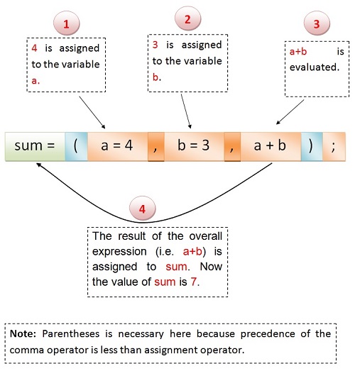 Comma Operator in C - JustdoCodings