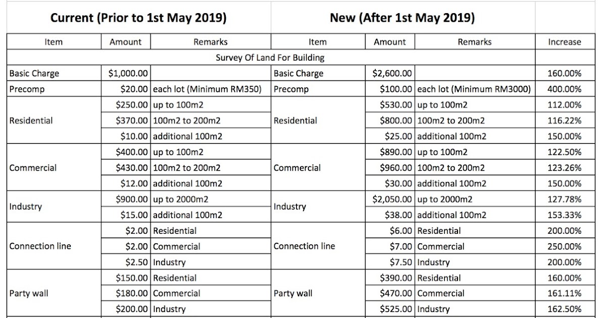 LEONG DEI KUN LDK Land title survey fee revision (Enforcement on 1st