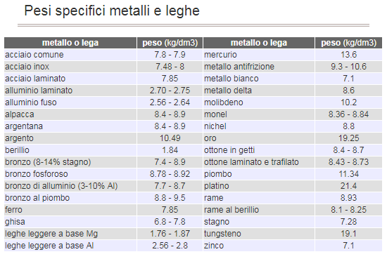 io amo la tecnologia tabelle caratteristiche dei metalli