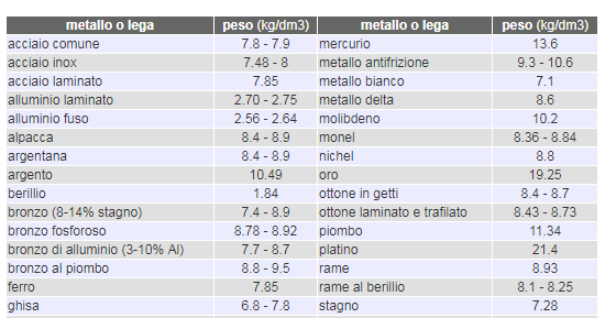 عاصمة عقليا طين Peso Specifico Rame Kg M3 Whatbeedid Com