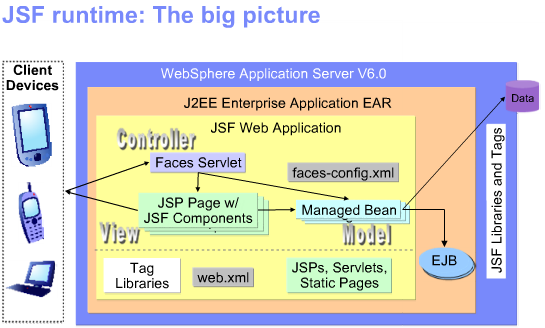 Java jsf C#: Arquitectura JSF