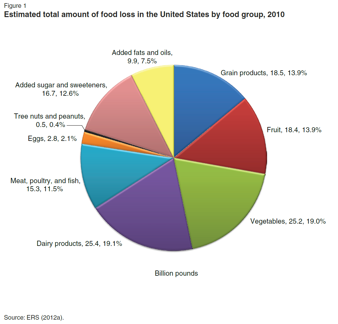U.S. Food Policy USDA estimates that 31 of the food supply is lost