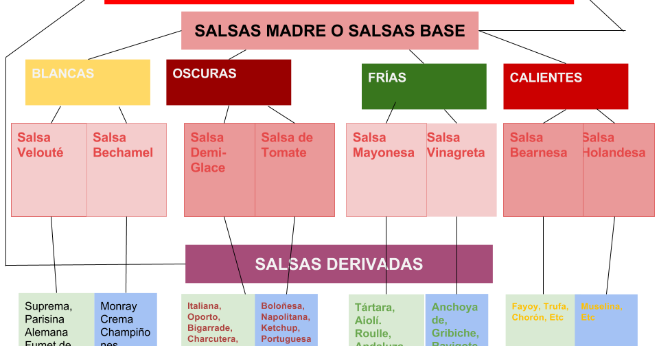 MISS RECETAS LAS SALSAS
