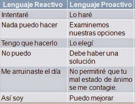 GERENCIA ESTRATEGICA: Ser Proactivo: Esta es la clave del cambio