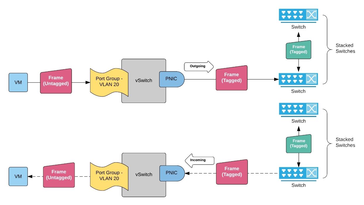 Standard vSwitch VLAN Tagging Methods