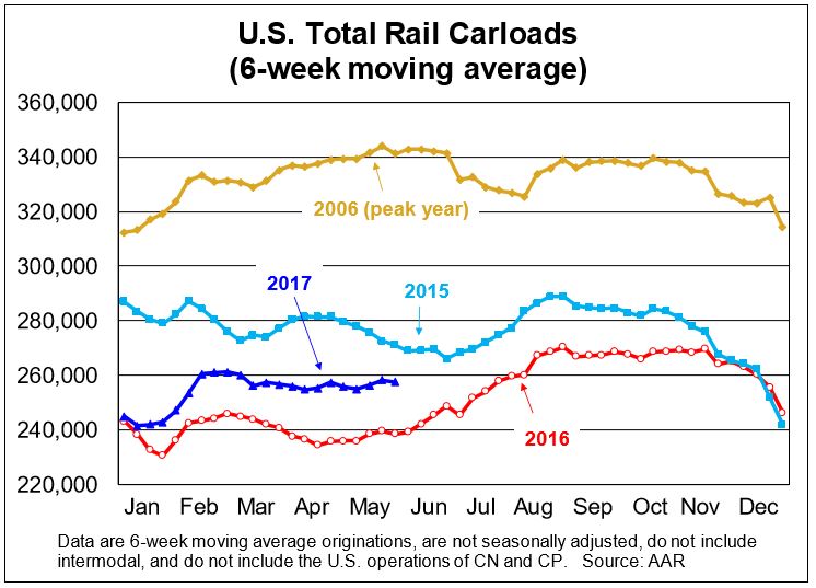 Calculated Risk AAR Rail Traffic increased in May