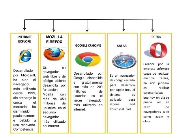 Cuantos Tipos De Navegadores Existen Y Cuales Son aprendiendoinformaticaplicada.blogspot.com
