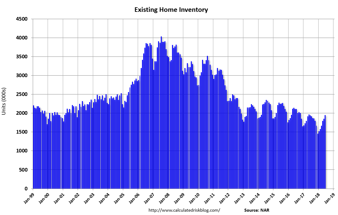Calculated Risk NAR ExistingHome Sales Decline in June, Inventory UP