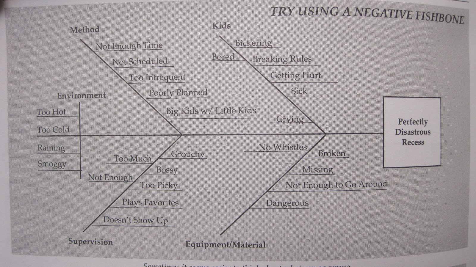 Wilson's Creek Staff Blog: Fishbone Diagram