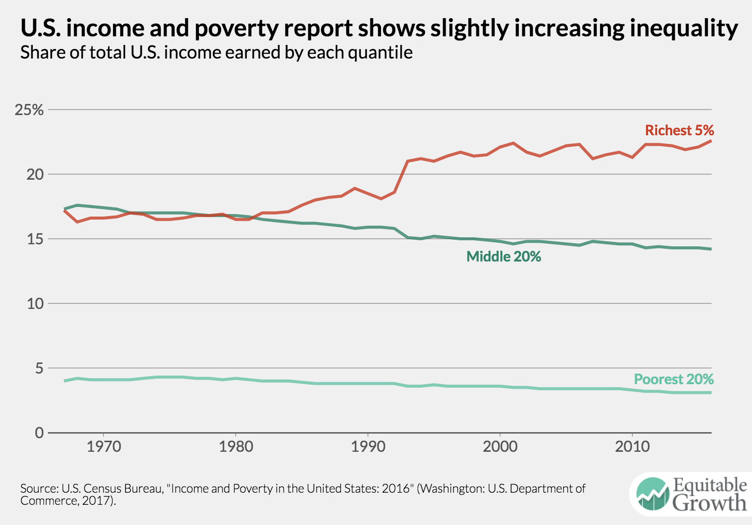 Done by Forty Median Middle Class