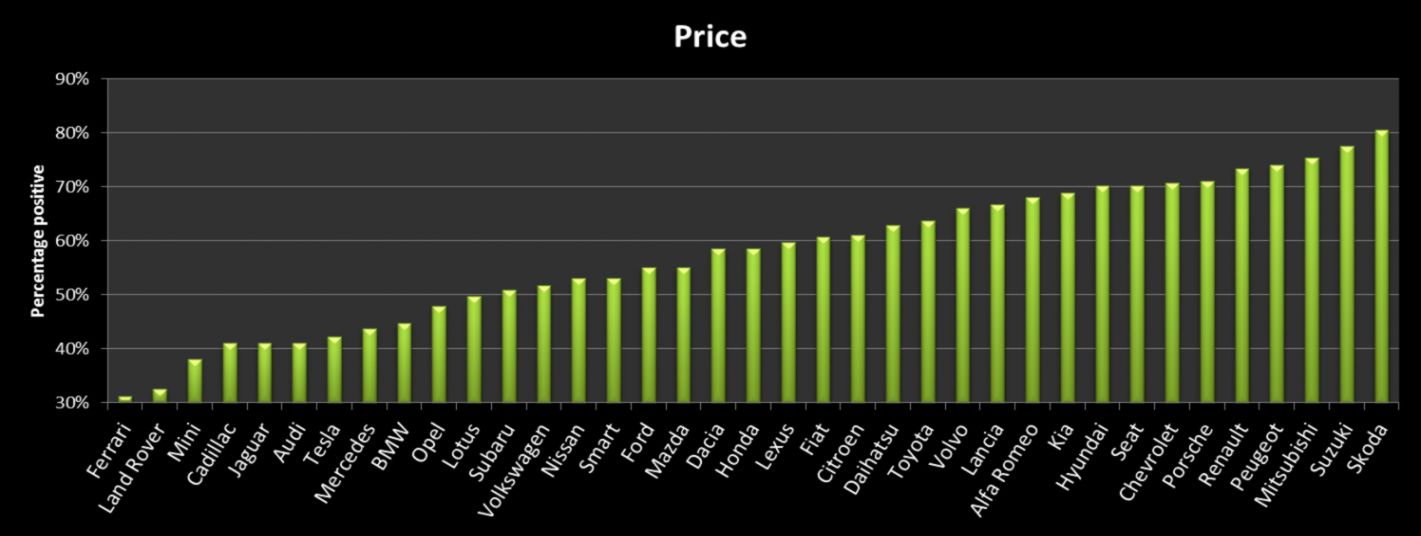 Ranking Luxury cars brands based on sentiment  Semlab