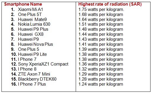 Smartphone highest radiation table details