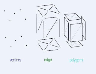Graphic Designing: Polygon Meshes- Important Steps