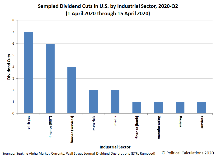 Sampled Dividend Cuts in U.S. by Industrial Sector, 2020-Q2, 1 April 2020 through 15 April 2020