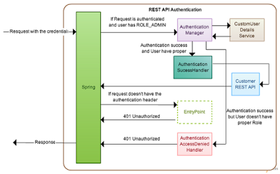 How Http Basic Authentication works in Spring Security and REST API