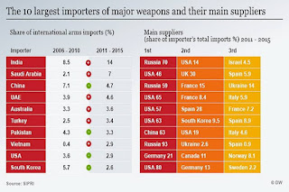 10 Besar Importir Senjata Dunia