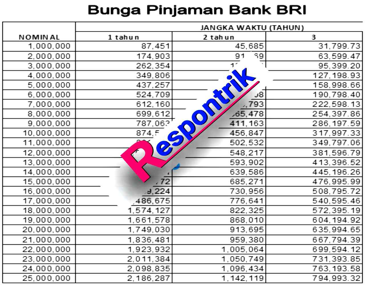 Bunga Pinjaman Bank BRI terbaru Tahun Ini dengan jaminan ...