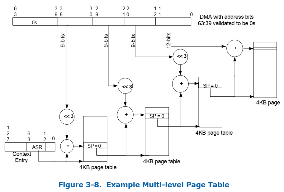 大同 Work Notes 原理Intel Virtualization Technology for Directed I/O(VTd