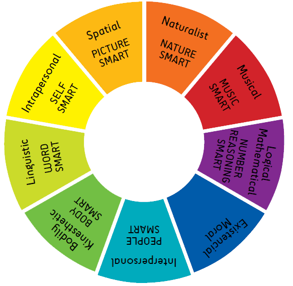 Howard Gardner s Theory On Multiple Intelligences