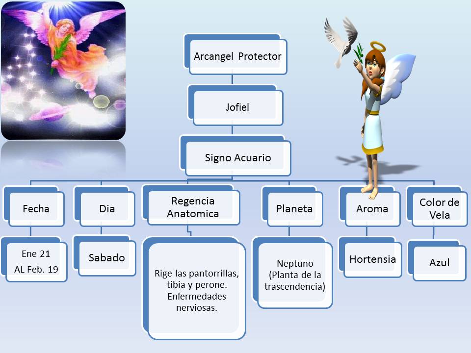 Tu Angel de la guarda segun