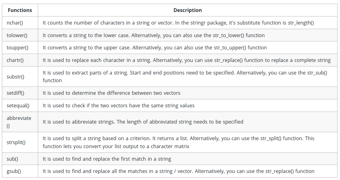 How to manipulate the Text Strings data with String Functions in R
