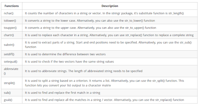 How to manipulate the Text Strings data with String Functions in R ...