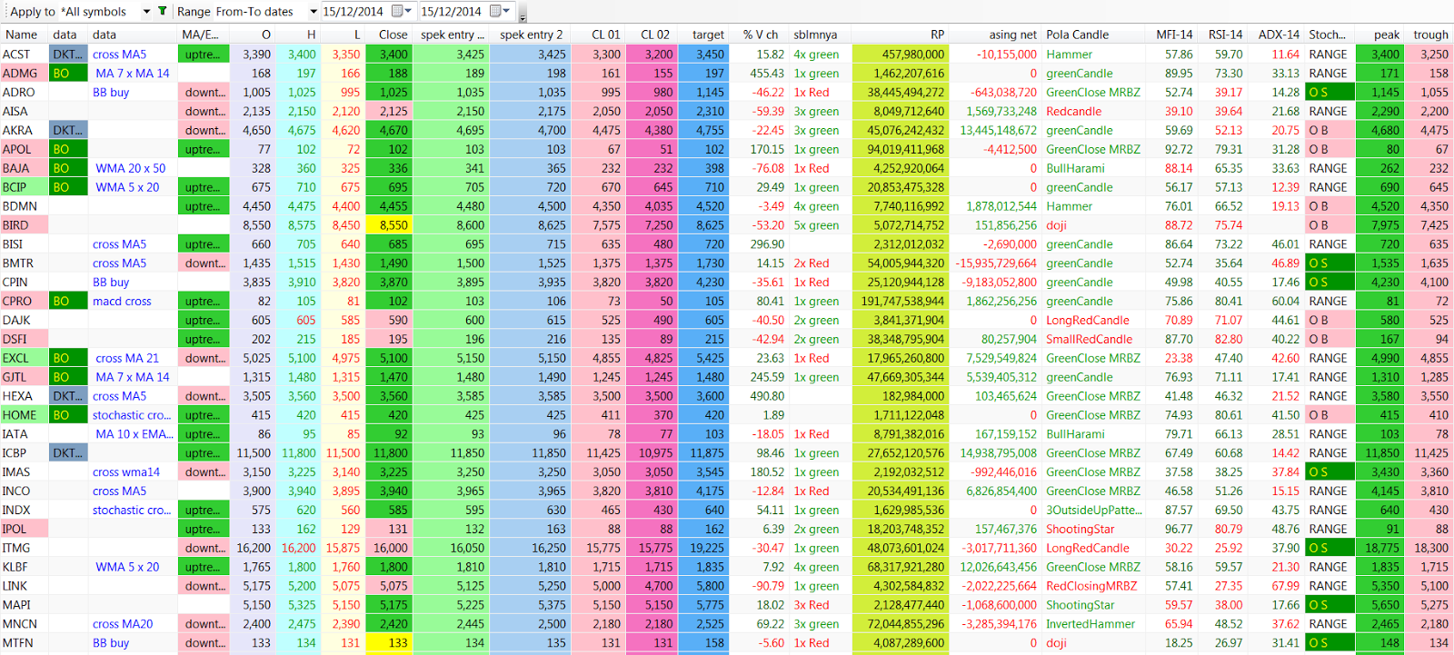SAHAM DAN IHSG: HASIL EXPLORER UNTUK SELASA 16 DESEMBER 2014