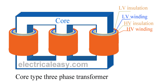 Construction of core type three phase transformer