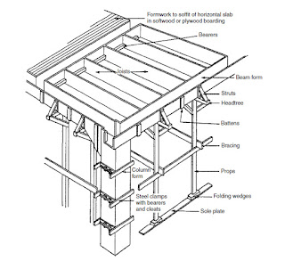 Construction Technology: Formwork of concrete