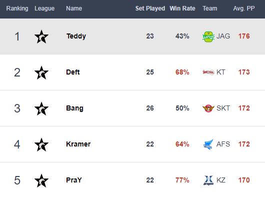 K Telecom T1（SKT）的中路大魔王Faker則藉著隊伍甩開低潮的四連勝，重新奪回中單第一寶座。
