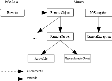 Pure Java 4 All: Java RMI
