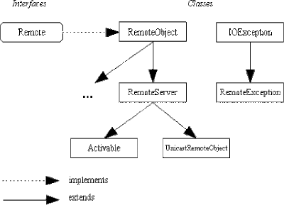 Pure Java 4 All: Java RMI