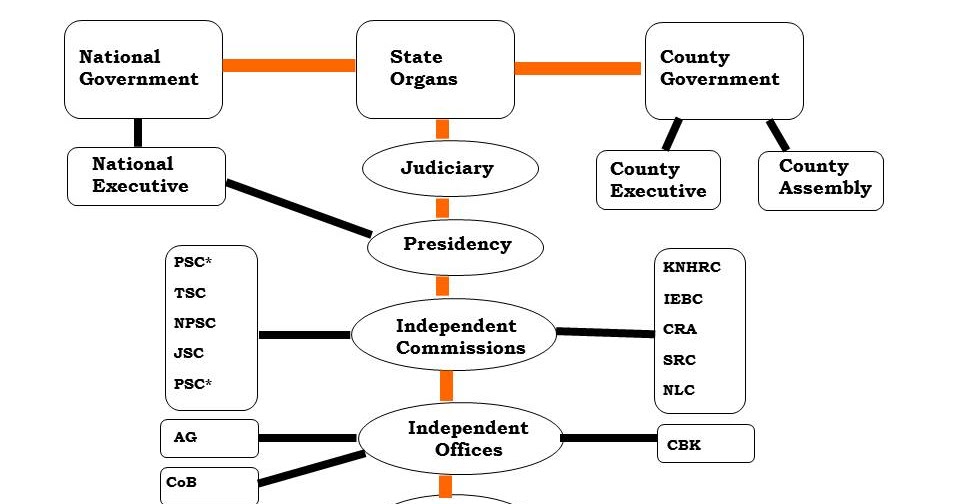 Tech Comm Matters and Views (Kenya) Government Structure of Kenya