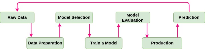 Data Science and Machine Learning : Machine Learning Process