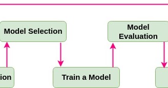 Data Science and Machine Learning : Machine Learning Process