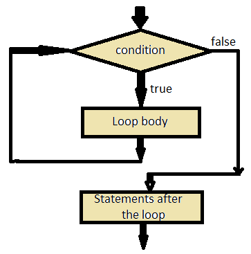 The Loop control Structures ~ Computer Languages (clcoding)