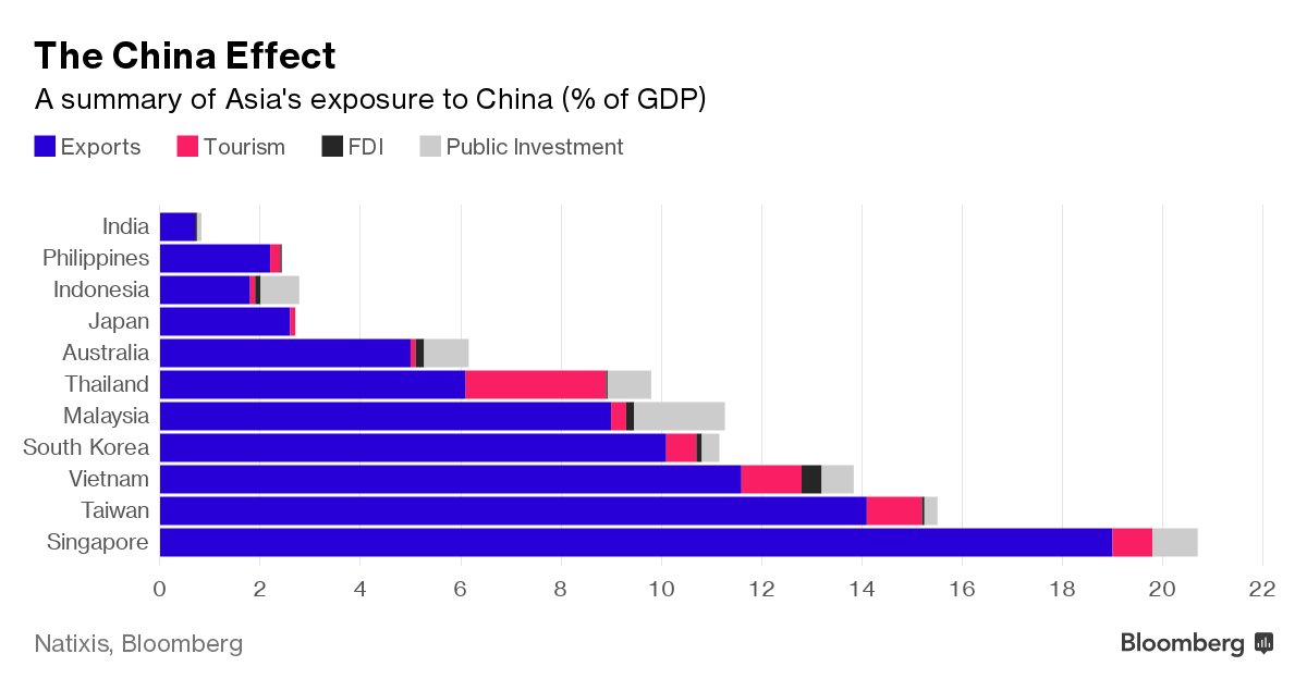 Ввп малайзии. Экономическое влияние Китая. Экономическое влияние Китая в мире. Влияние на страну. Влияние стран на ВВП Китая.