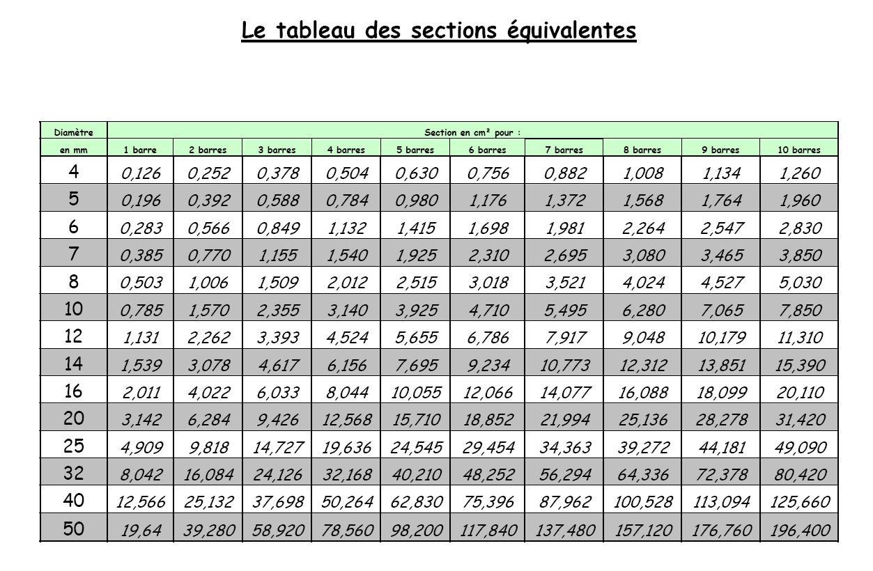 G nie Civil Les Diff rentes Section D acier Utilis es En B ton Arm G nie Civil Les Diff rentes Section D acier Utilis es En B ton Arm