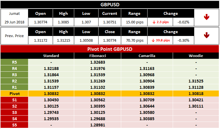 Analisa Seputar Trading Forex GBPUSD 29 Juni 2018 Analisa Seputar Trading Forex GBPUSD 29 Juni 2018