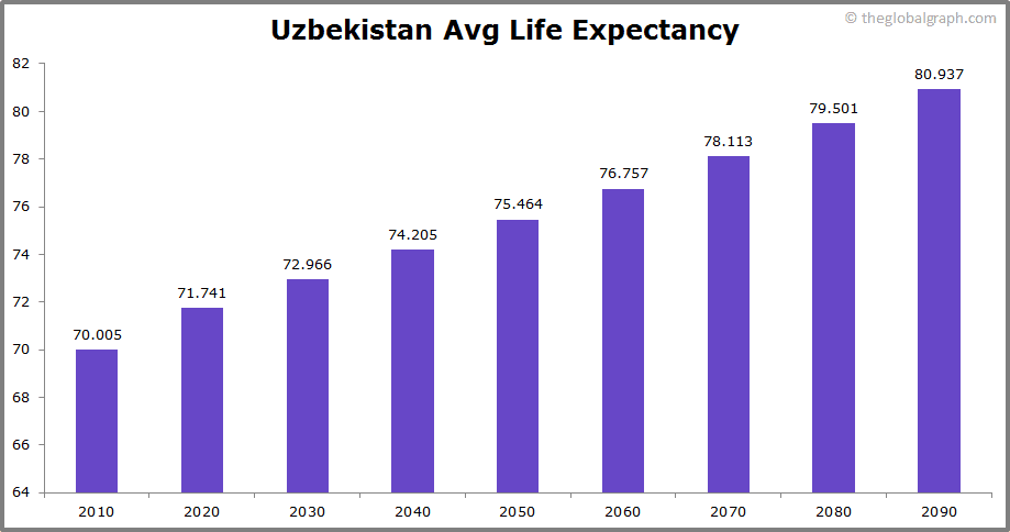
Uzbekistan
 Avg Life Expectancy 
