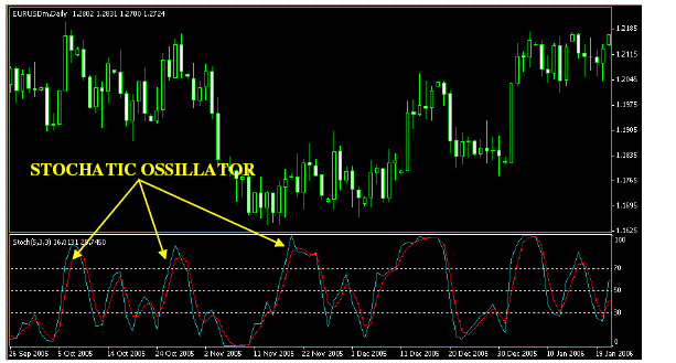 Tutorial for learn trading with Stochastic Oscillator.