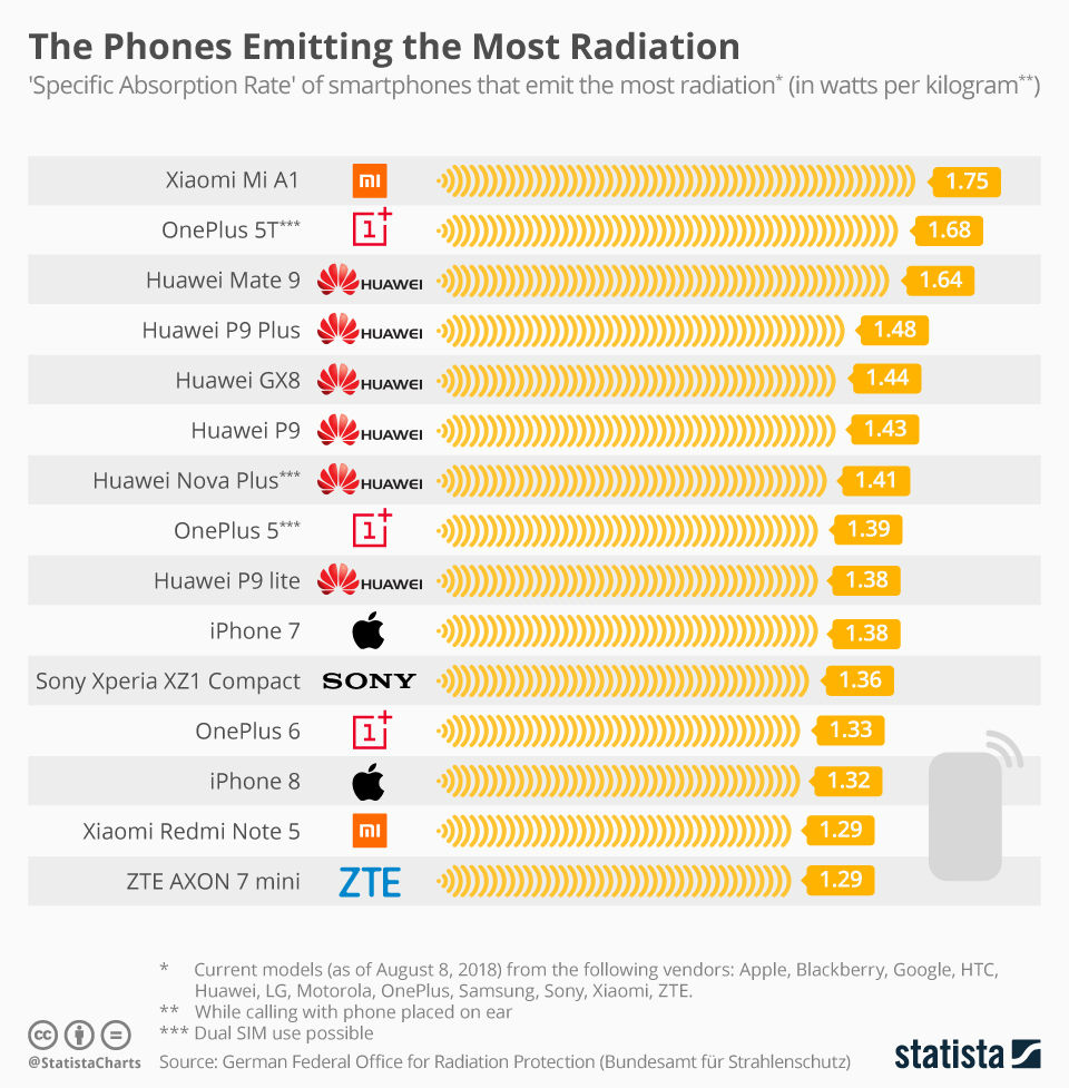 Listado de celulares que emiten más radiación JL Sistemas