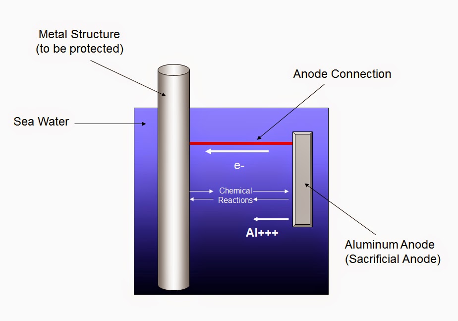TDKLambda Americas Blog Cathodic Protection Using Active Corrosion