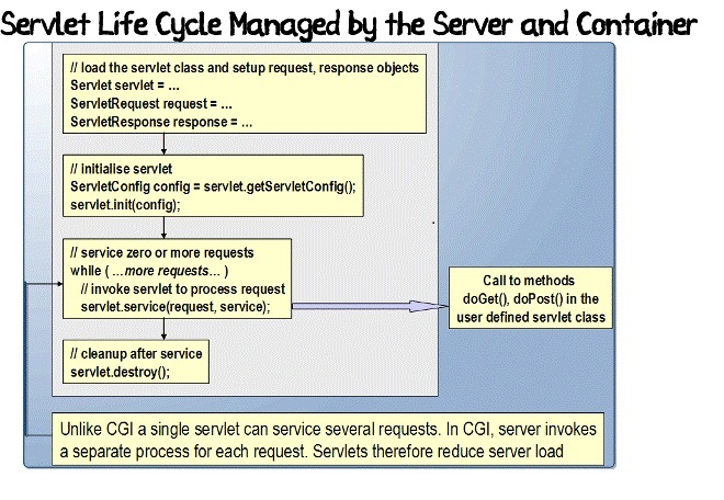 Service null. Life Cycle servlet. Жизненный цикл сервлета java. Апплет это. Servlet cicle java.