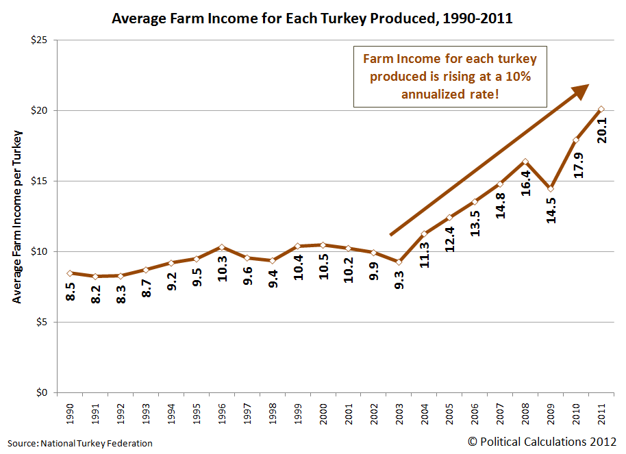 Average Farm Income per Turkey Produced, 1990-2011