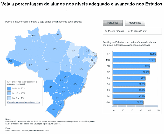 Alagoas é o estado mais violento do Brasil  e o que tem o pior desempenho educacional para alunos do 5º ano e 9º ano