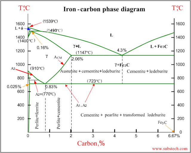TPCE Mech Books: IRON CARBON Phase Diagram or Equilibrium Diagram