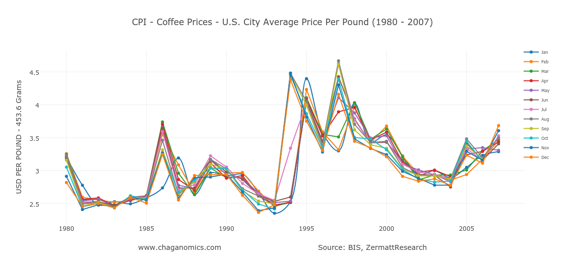 Consumer Price Index Average Price Data for Coffee, 100, groundroast