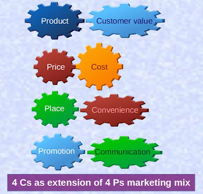 Extension of marketing mix - 4 C